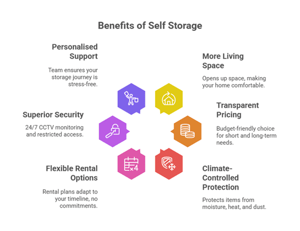 Maximize Your Space with Customized Self Storage in Mumbai, Pune, and Bengaluru
