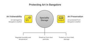 art storage in Bangalore facility by your space