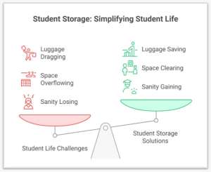 cheap student storage with student discounts by yourspace