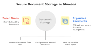 document storage in Mumbai facility