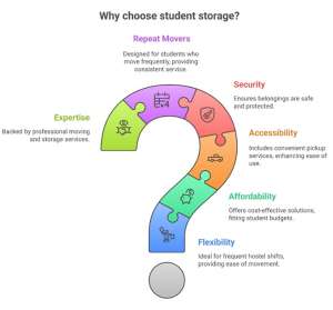 know why student storage by yourspace can make your academic journey easier