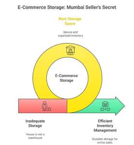 secure e-commerce storage in Mumbai warehouse by Your space