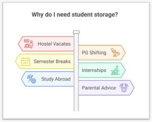 student storage space for semester break by yourspace