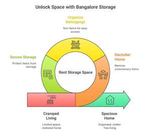unlock space with Bangalore storage service by Your space