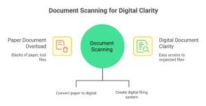 Document scanning services near me