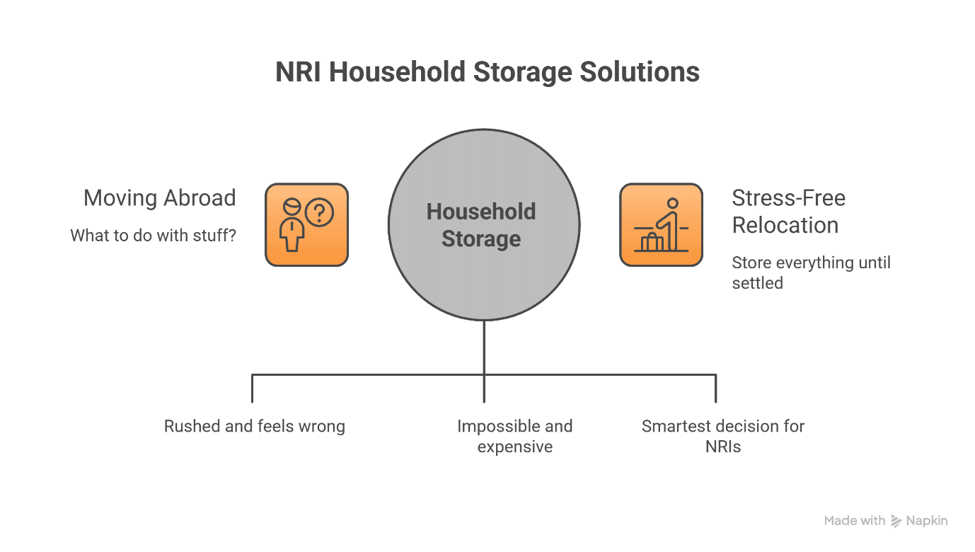NRI Household Storage
