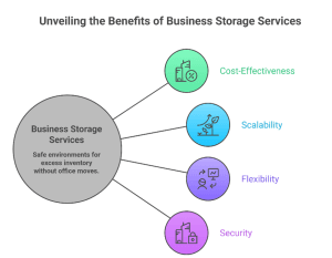 extra retail inventory stored using business storage services