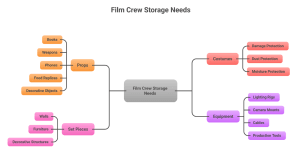 movie costumes stored in warehouse film production storage