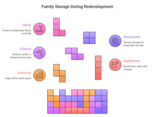 secure storage facility used for household storage