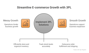 3PL warehouse managing ecommerce inventory