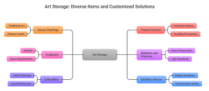 canvas painting stored in professional art storage unit