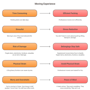 moving truck transporting household items securely