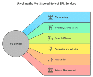  packing and labeling services in 3PL warehouse