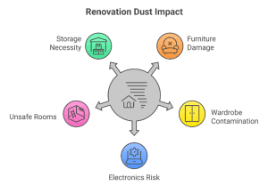 furniture covered during home renovation storage