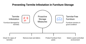 climate-controlled furniture storage solution