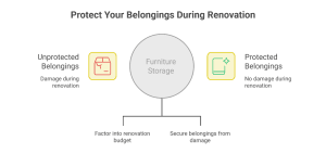 temporary storage during home renovation