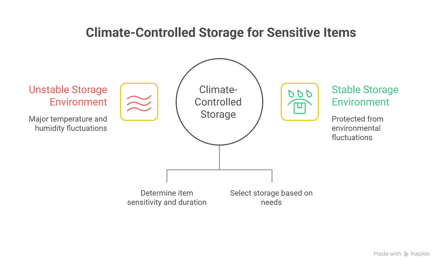 Climate-Controlled Storage for Sensitive Items