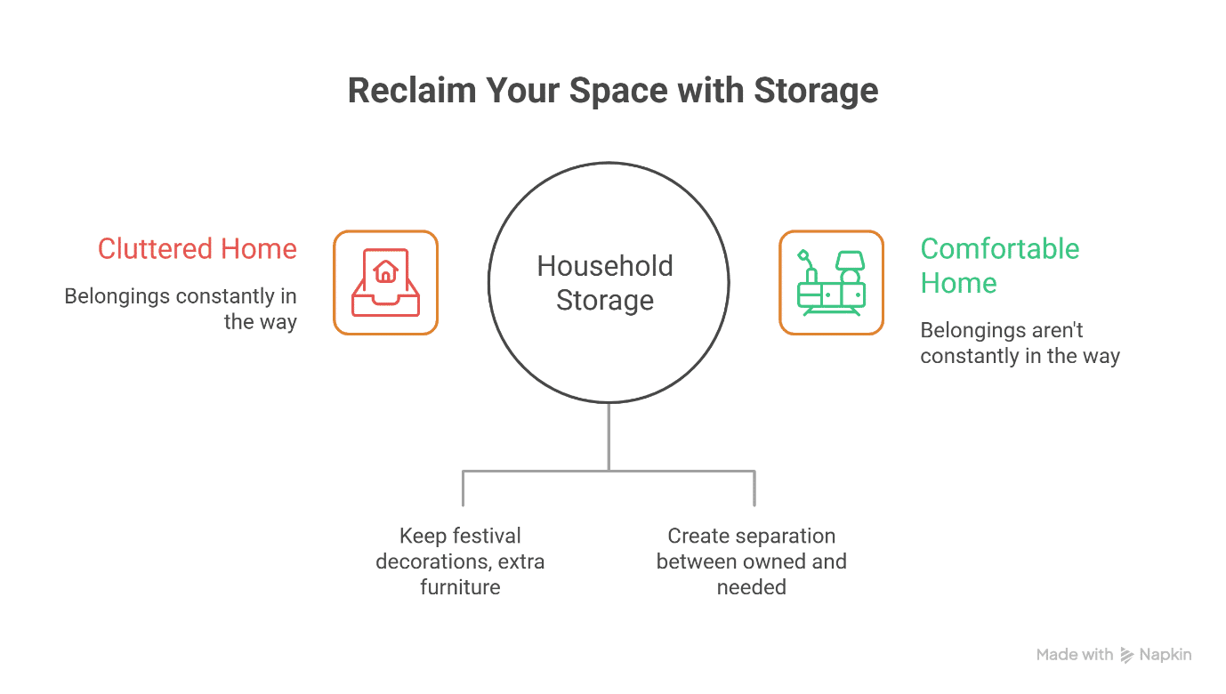 Reclaim your space using yourspace storage unit