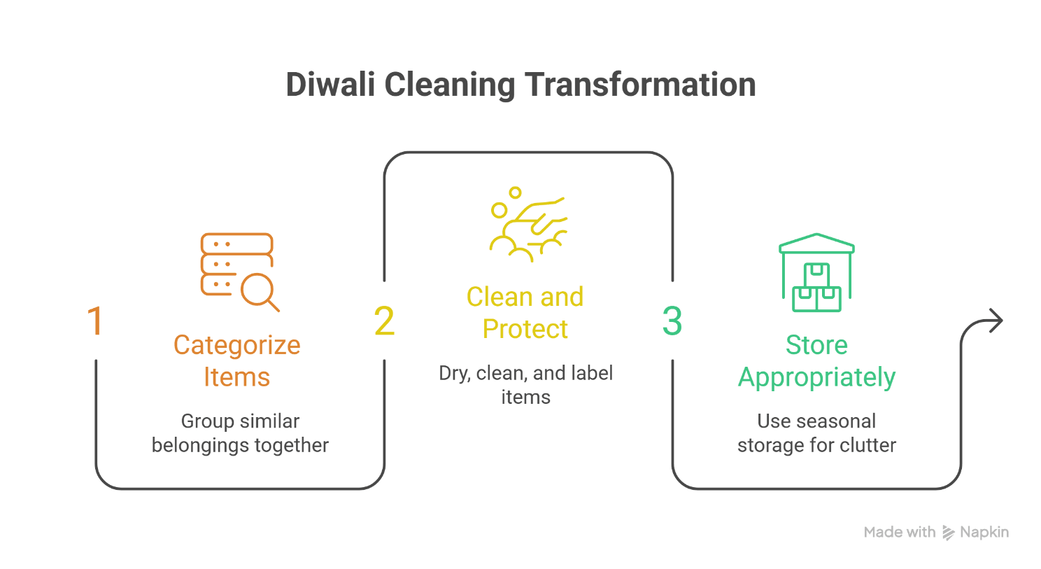 3-step Diwali cleaning process categorize, clean, store