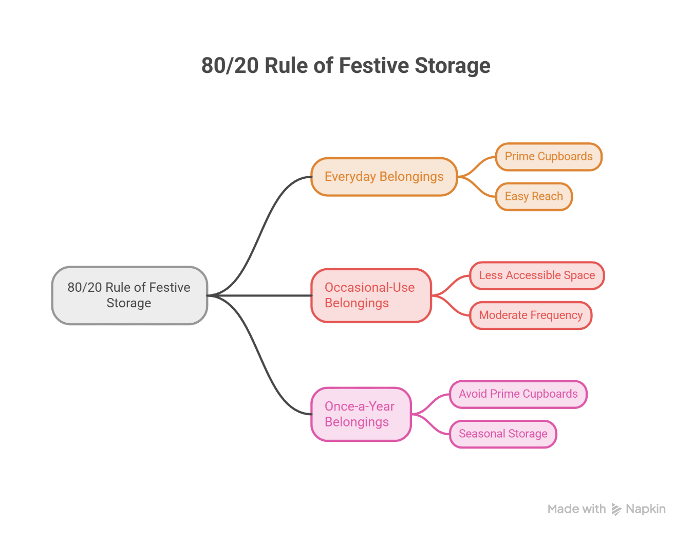 80 20 rule of festive storage everyday, occasional, and once-a-year belongings
