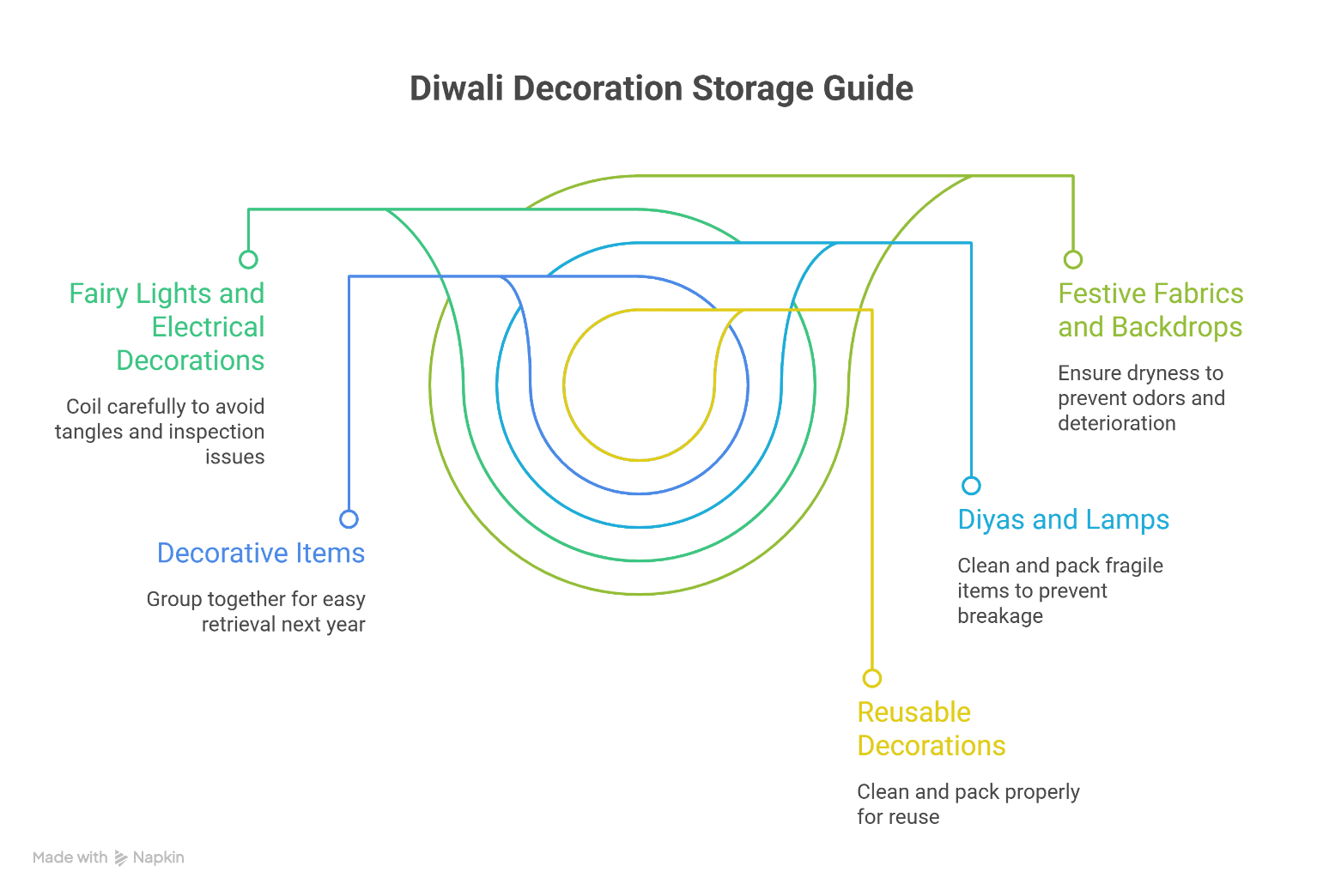 Diwali Decoration Storage Guide