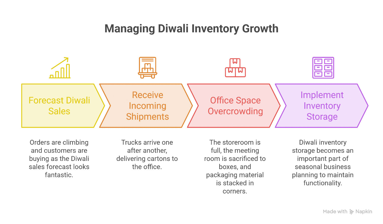 Diwali inventory growth management infographic