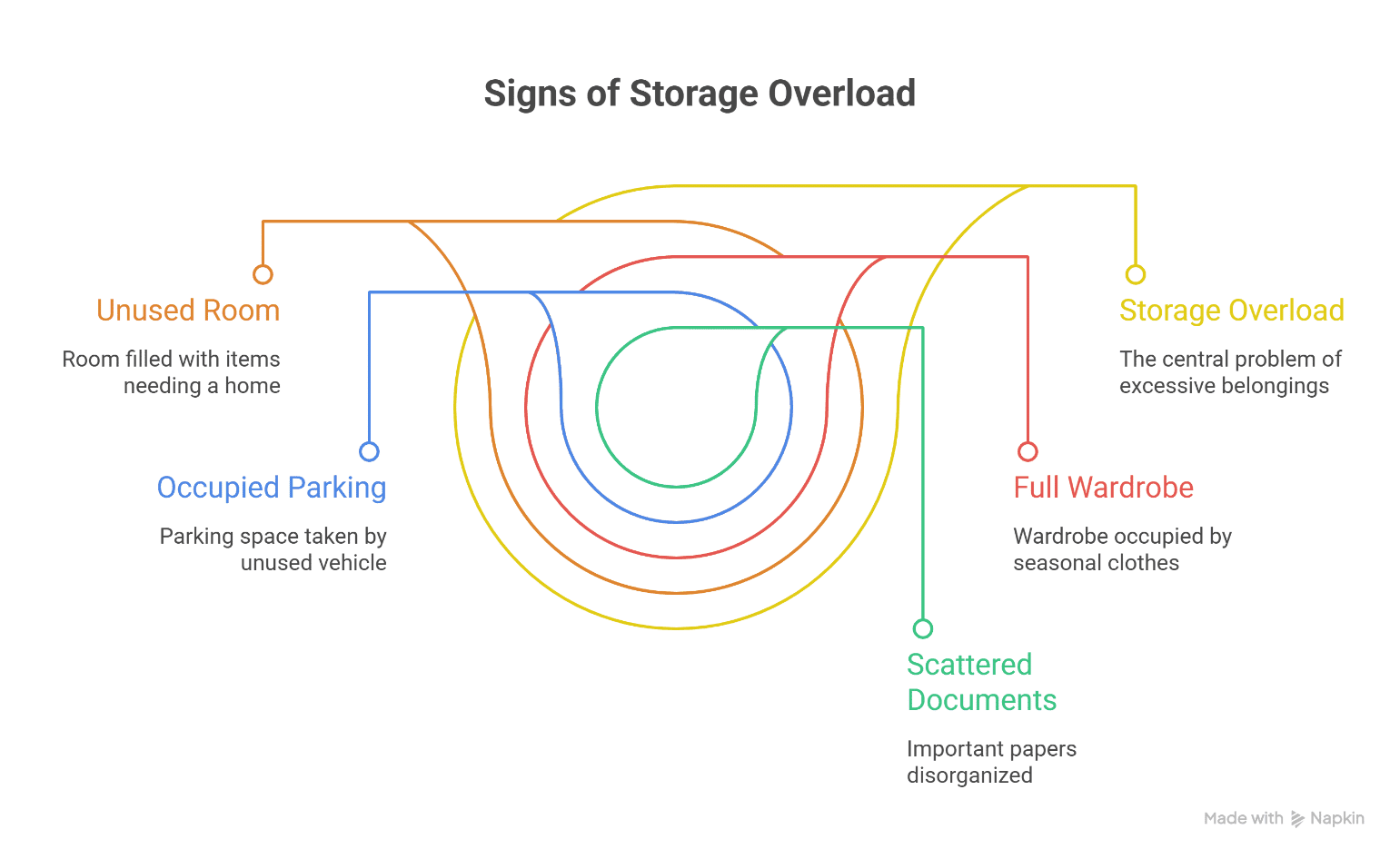 Signs of storage overload