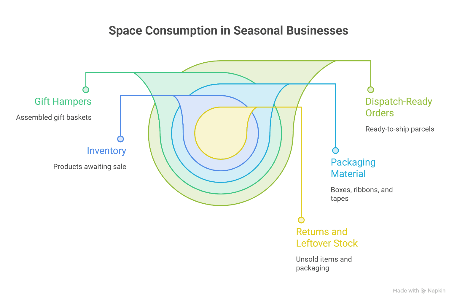 Space consumption in seasonal businesses