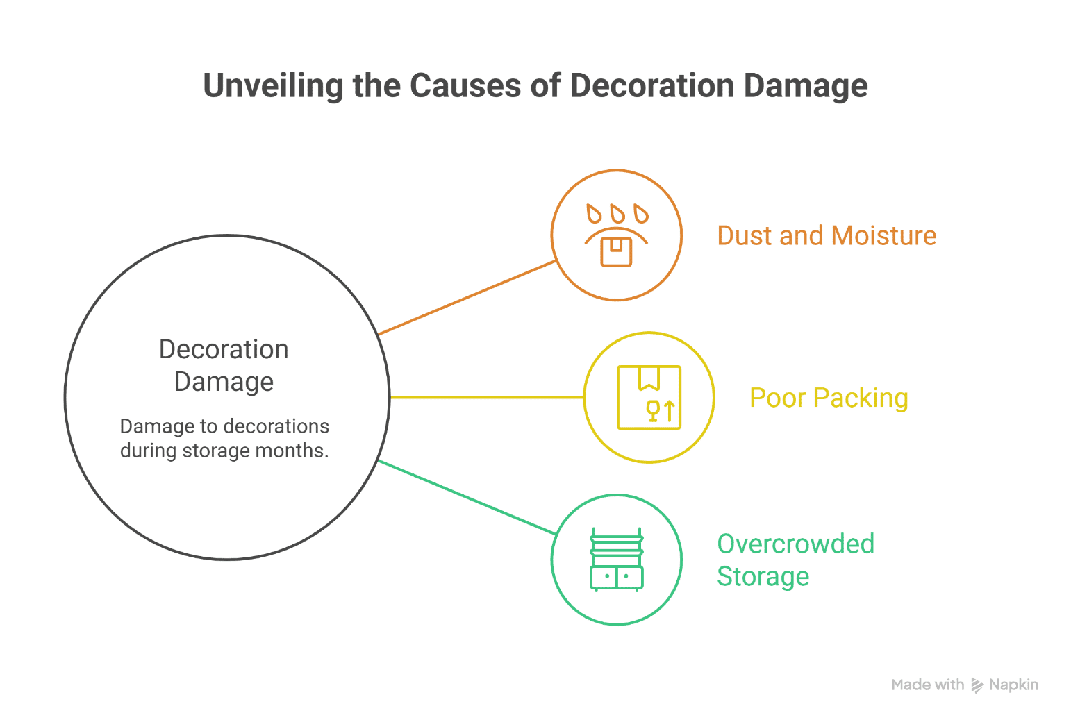 storing Diwali lights and festive decorations safely