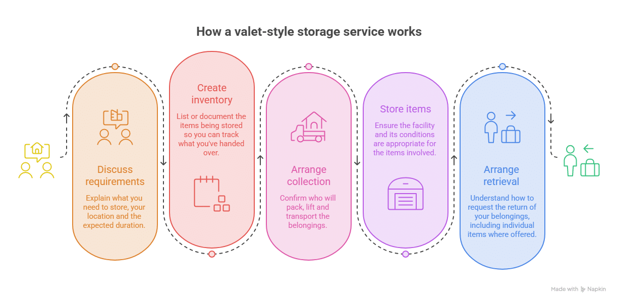 HOW A VALET-STYLE STORAGE SERVICE WORKS
