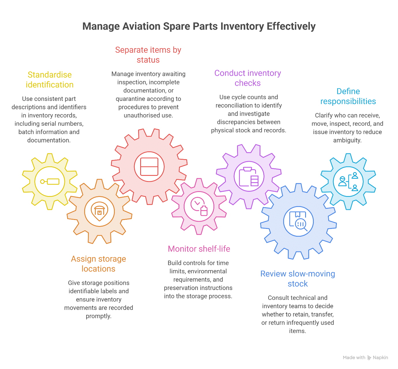 MANAGE AVIATION SPARE PARTS INVENTORY EFFECTIVELY