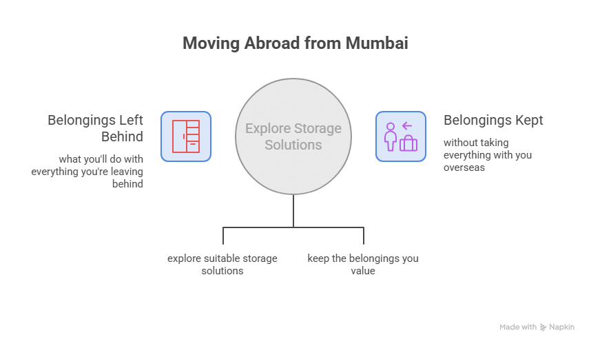 MOVING ABROAD FROM MUMBAI 