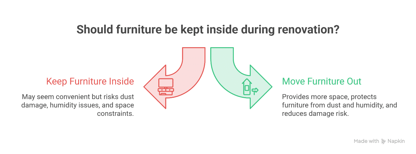 Major Risks of Keeping Furniture Inside During a Mumbai Renovation