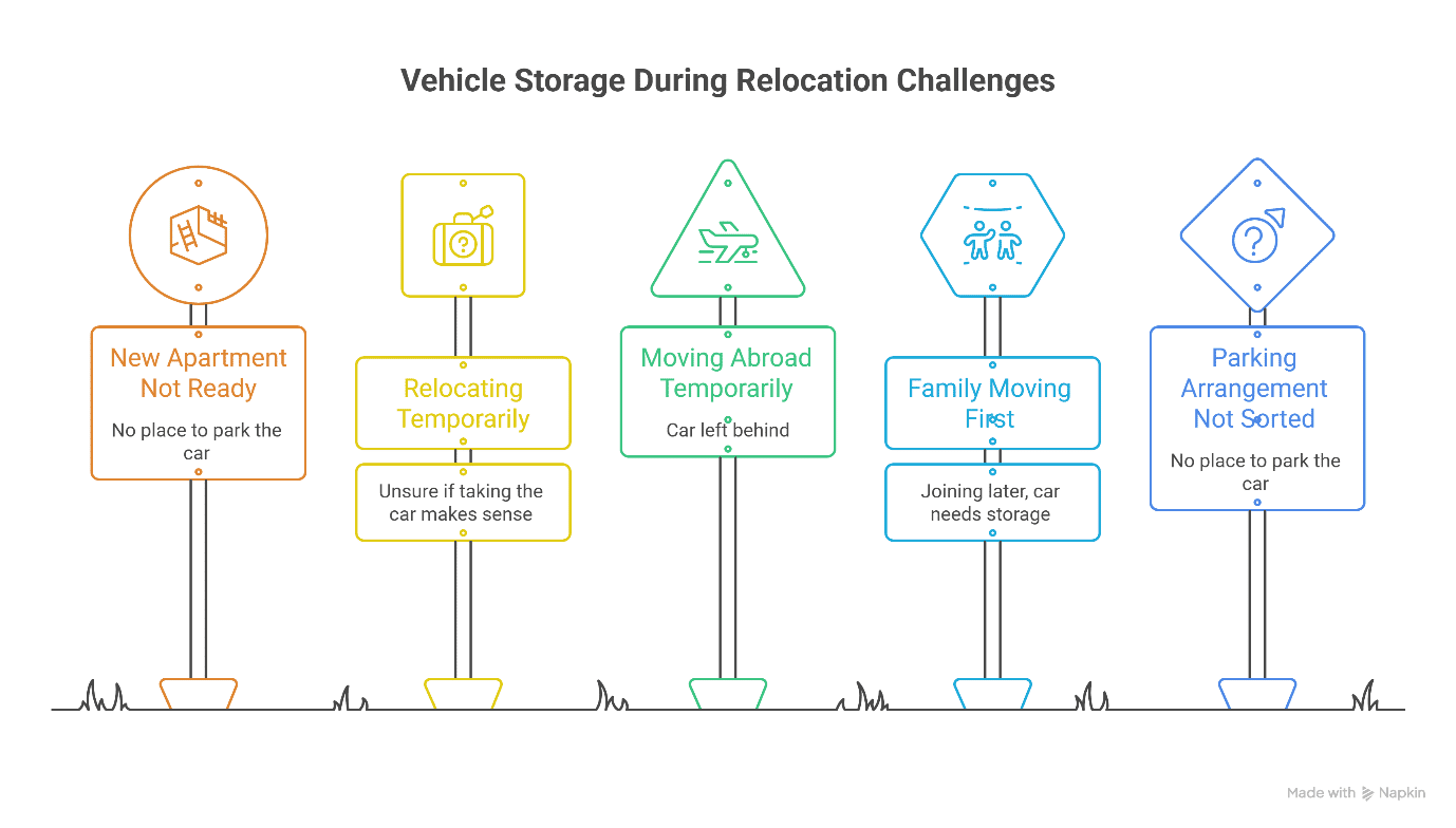 VEHICLE STORANGE DURING RELOCATION CHALENGES