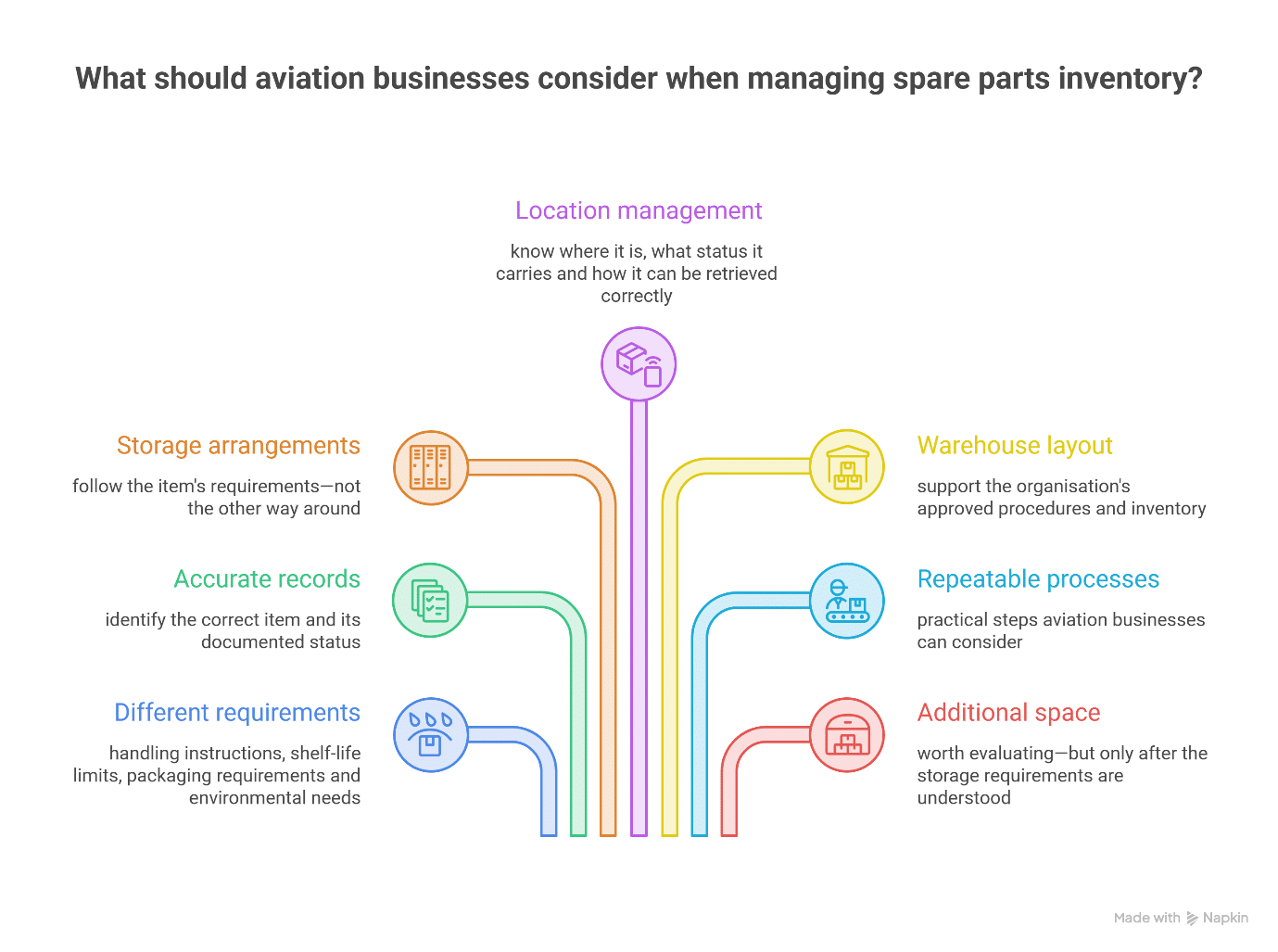 WHAT SHOULD AVIATION BUSINESSES CONSIDER WHEN MANAGING SPARE INVENTORY