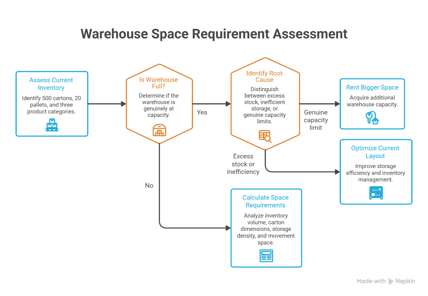 Warehouse Space Requirement Assessment